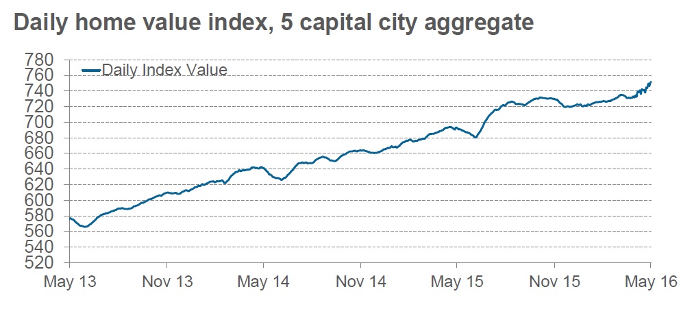 Corelogic-RP-data-home-value-index-May-9-2016