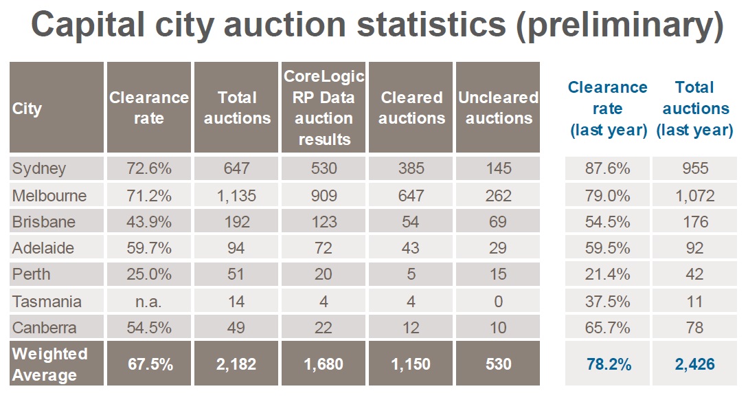 auction-clearance-rate-table