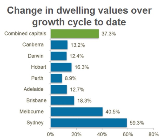 Change in dwelling values over the growth cycle to date CoreLogic
