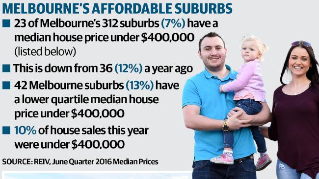 Melbourne's Affordable Suburbs