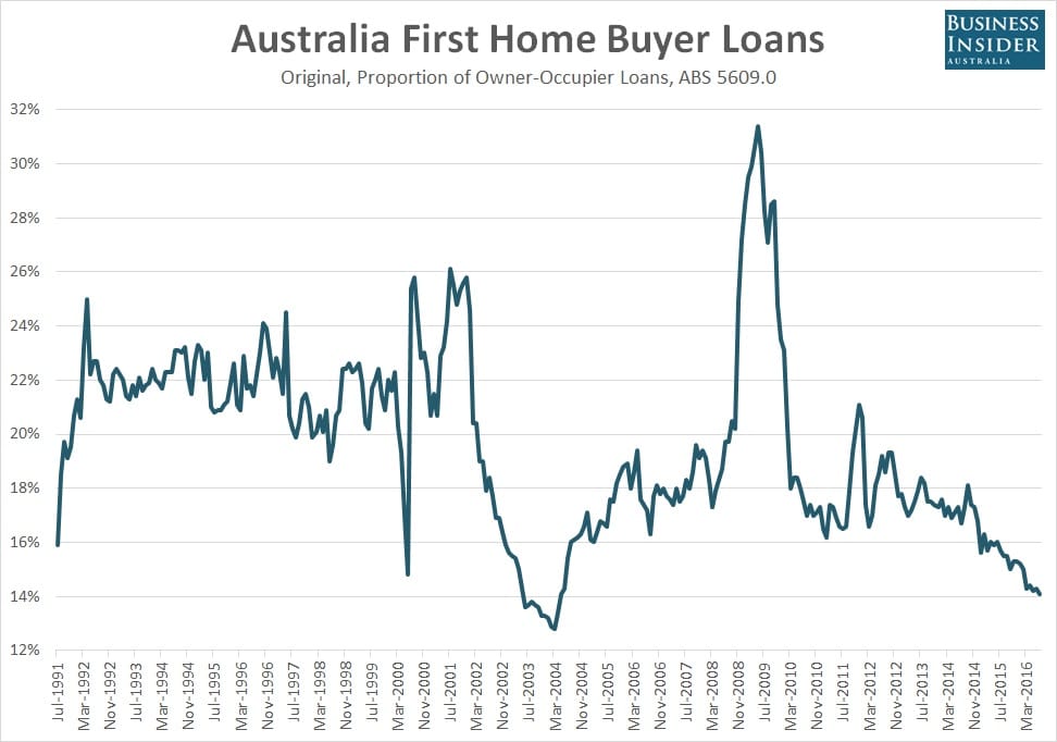 Fhb Chart