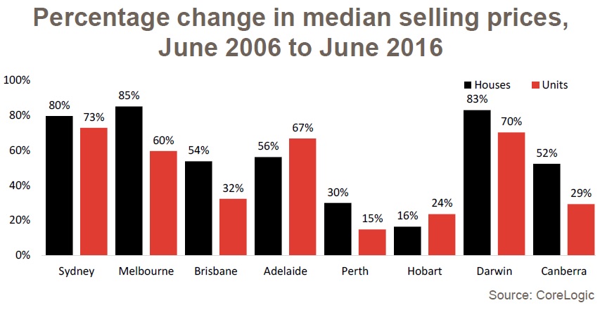 median-selling-price-Australian-property-decade-to-june-2016