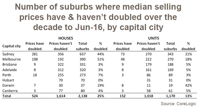 property-doubles-by-suburb