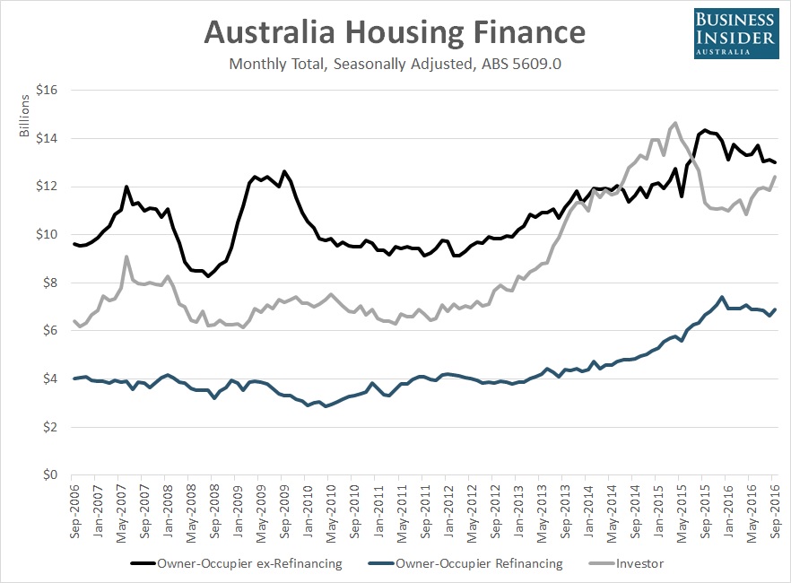 Australia-housing-finance-Sept-2016