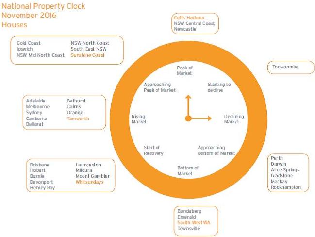 National Property Clock
