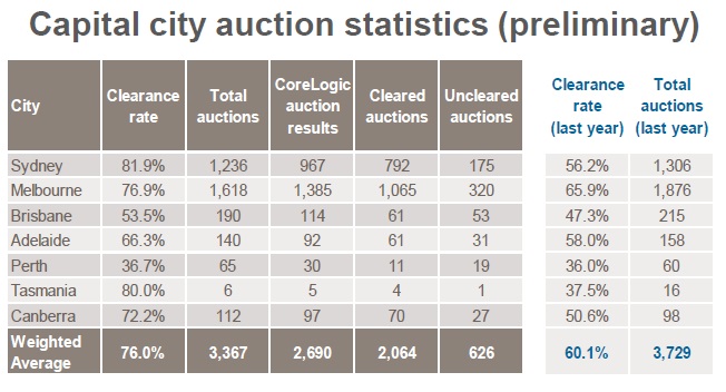 corelogic-capital-city-auction-clearance-rates-nov-28-2016