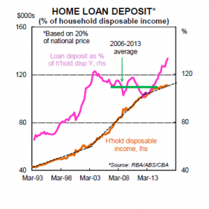 PHOTO: The level of housing deposits relative to incomes has surged over the past few years. (Supplied: RBA/ABS/CBA)