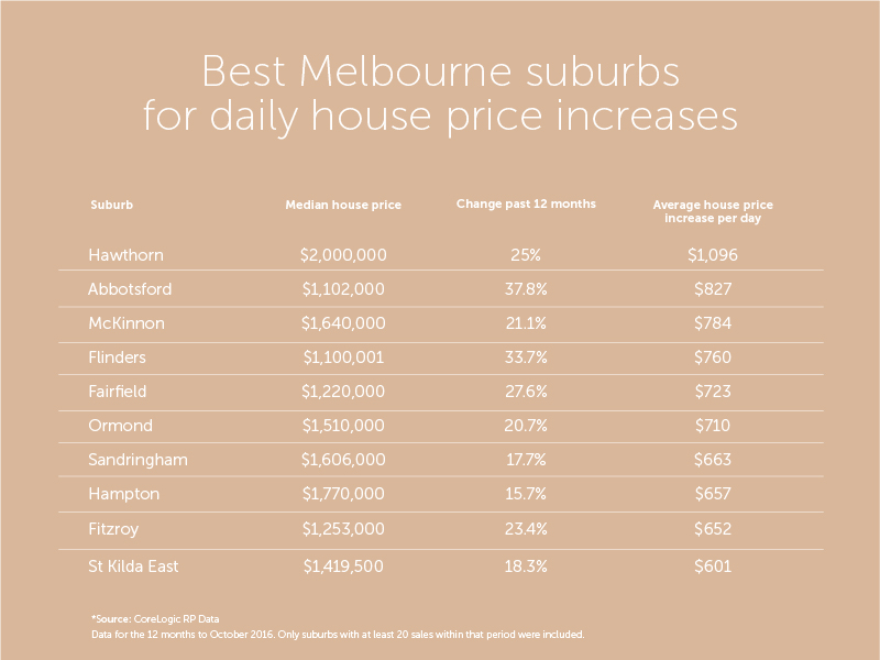 Melbourne’s top 10 suburbs for average house price increase per day, year to October 2016.