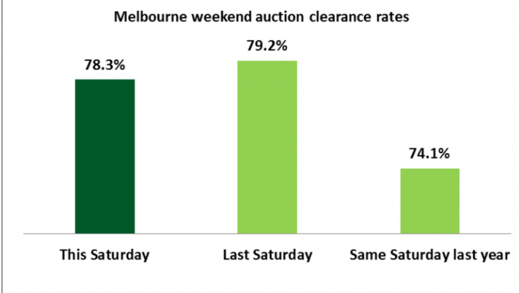Melbourne’s auction clearance rate was slightly down on last Saturday’s at 78.3 per cent.