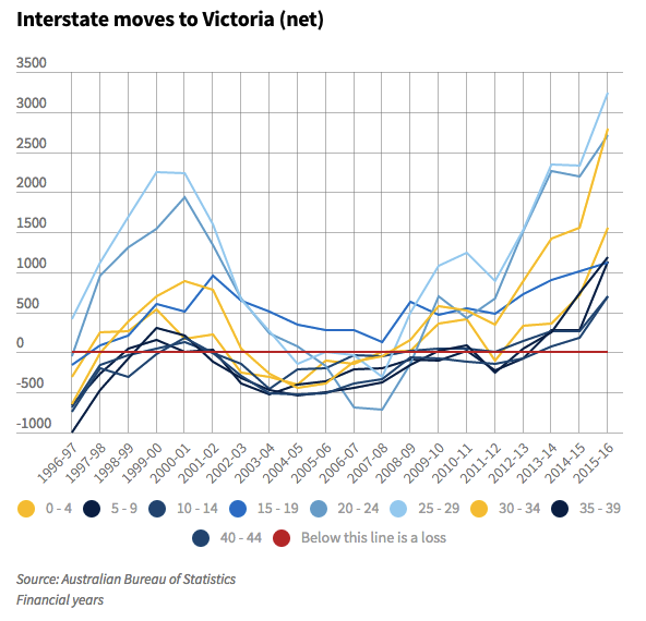 Interstate move to VIC