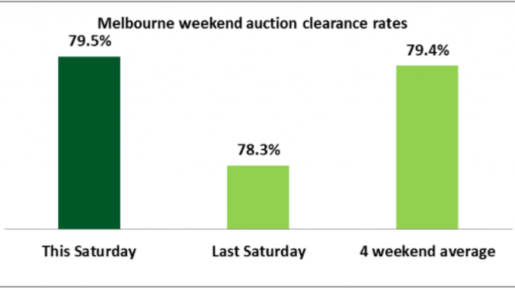 Melbourne recorded an auction clearance rate of 79.5 per cent on Saturday. Photo: Domain