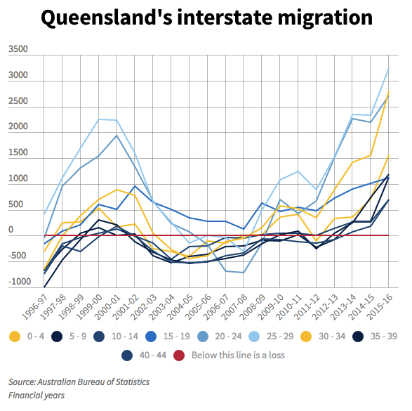 QLD interstate migration