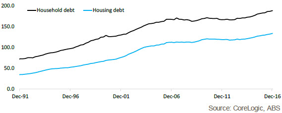 house hold debt
