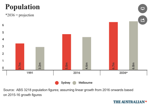 Population Growth Melbourne
