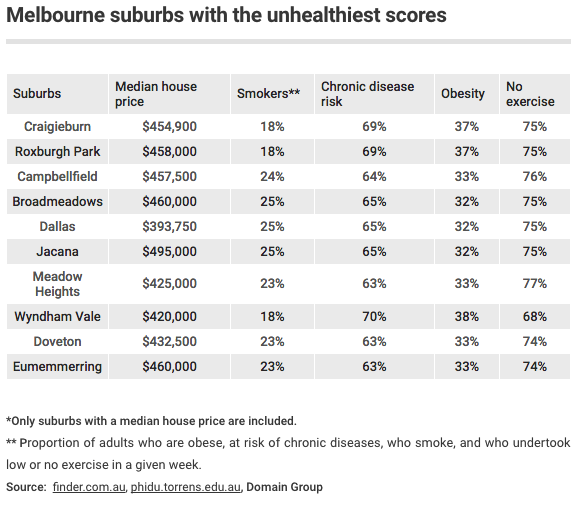 Melb Suburbs with the unhealthiest scores
