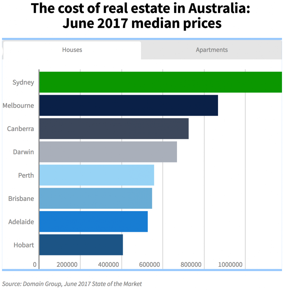 Cost of Aust Houses