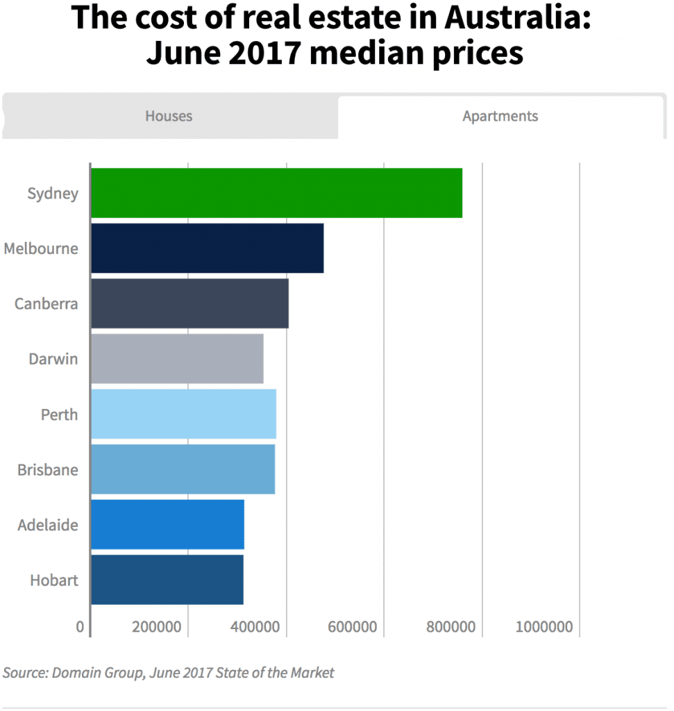 Cost of Aust Units