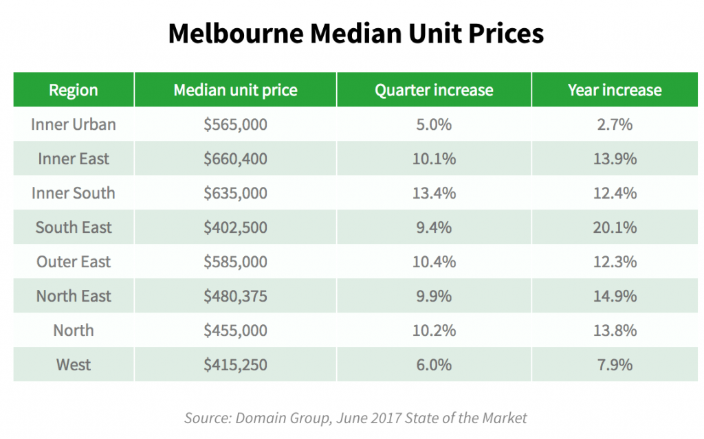 Melbourne Median Unit Price 26.7