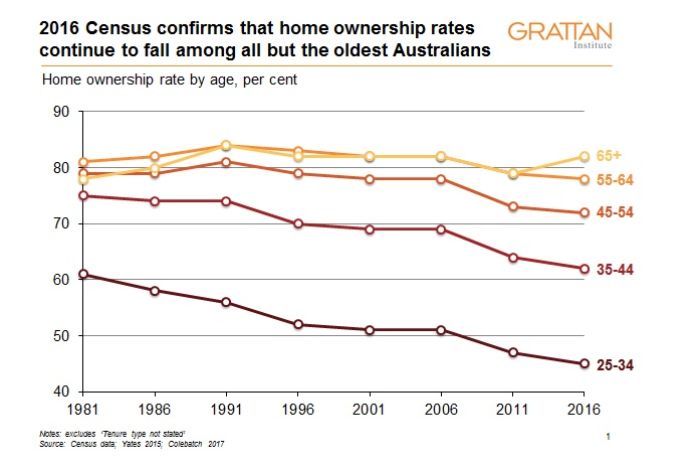 Mortgages now represent a quarter of household incomes. Supplied: Grattan Institute
