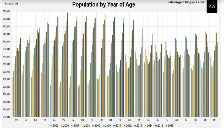 Population by Year of Age