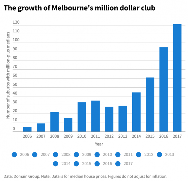 Growth of Melb million dollar club