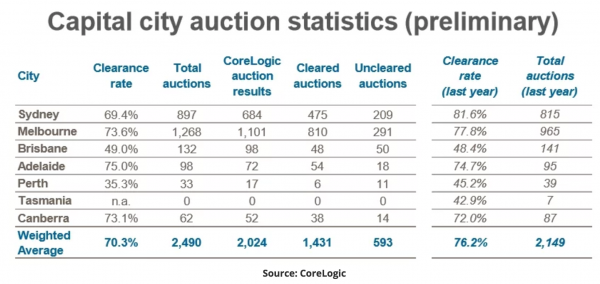 Capital City Auction Statistics