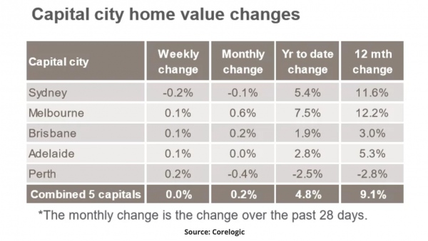 Capital City Home Value Changes