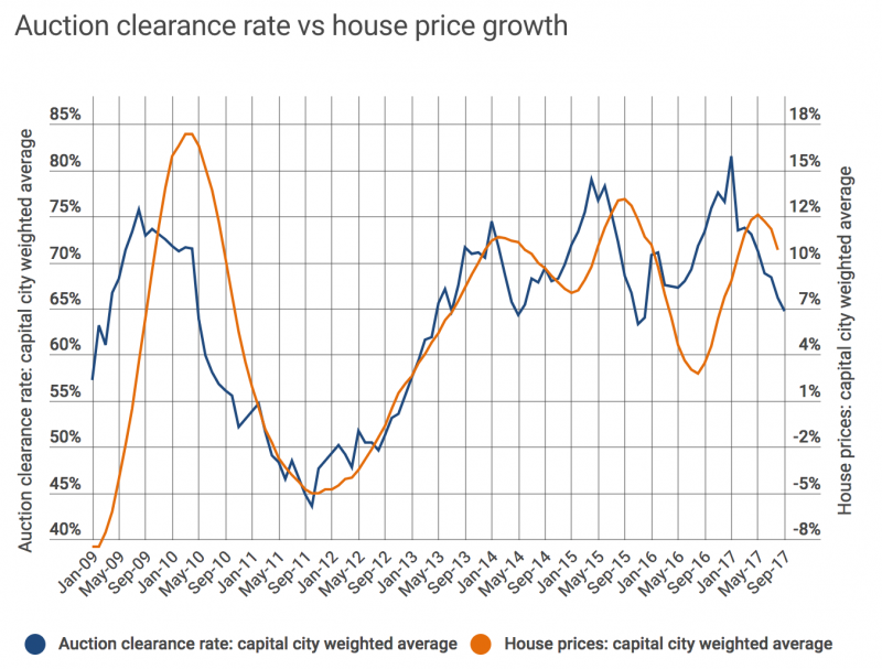 Auction Clearance Rate vs house price growth