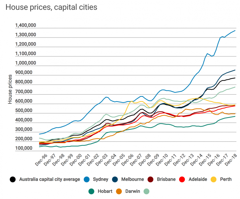 House Prices, Capital Cities