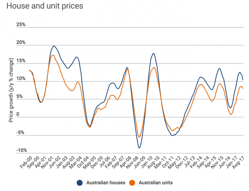 House and Unit Prices