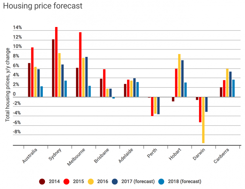 Housing Price Forecast