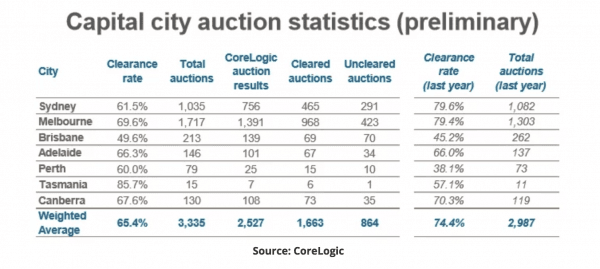 Capital City Auction Statistics