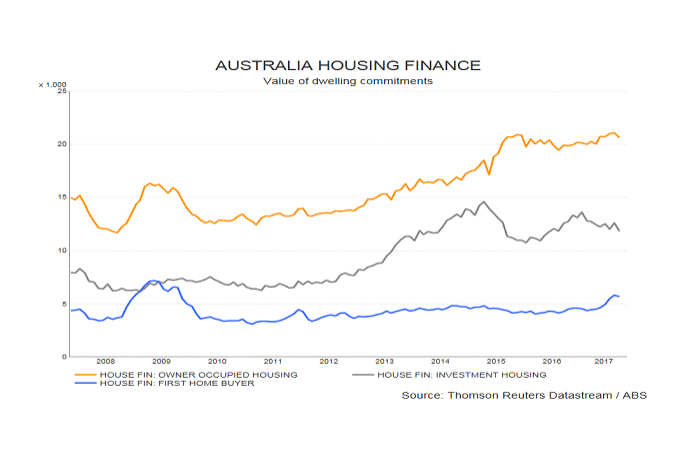 Australia Housing Finance