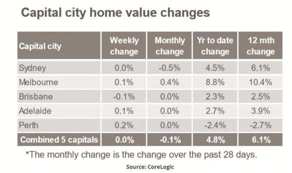 Capital City Home value changes