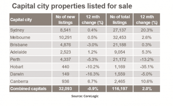 Capital Cities Properties Listed