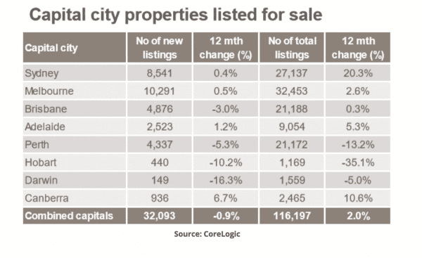 Australian Property Prices Have Stalled As A Wave Of Sellers Hit The ...