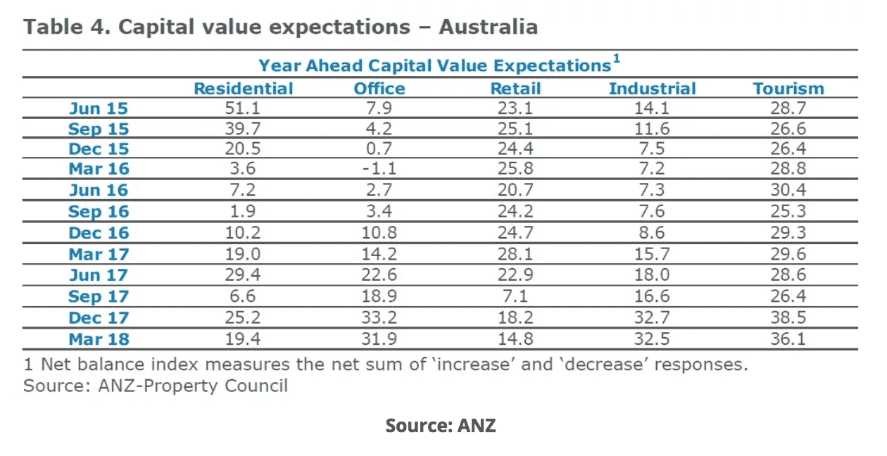 Capital Value Expectations - Aust