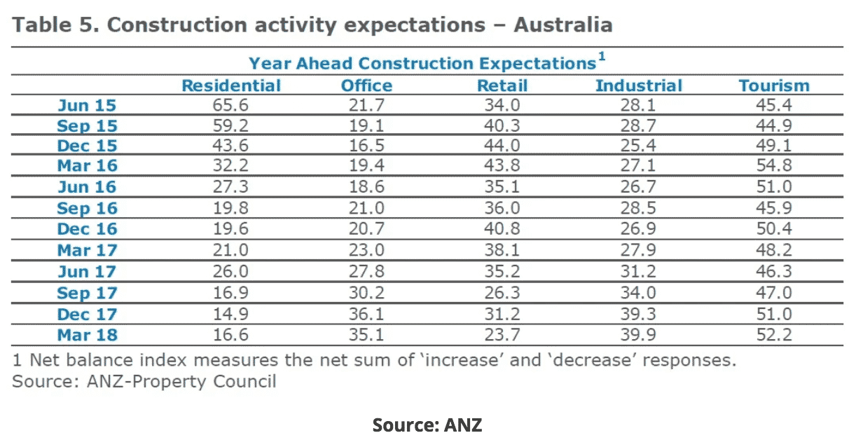 Construction Activity Expectations