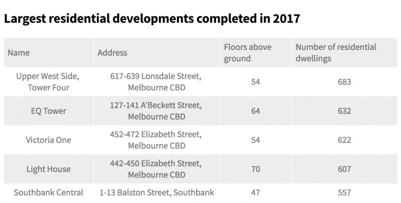 Large Residential Developments completed in 2017