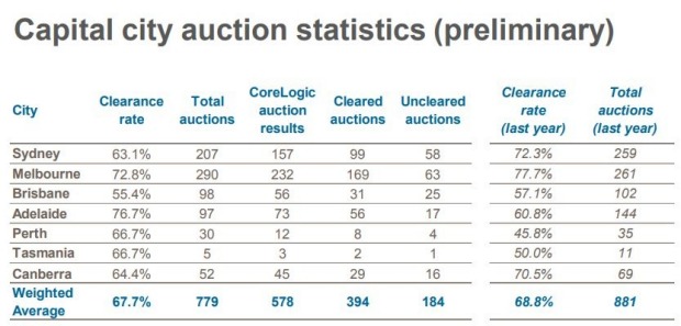 Auction clearance rates for week to 3 Feb 2017. Corelogic