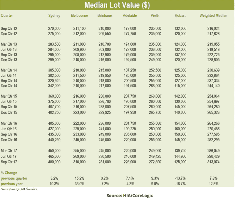 Median Lot Values