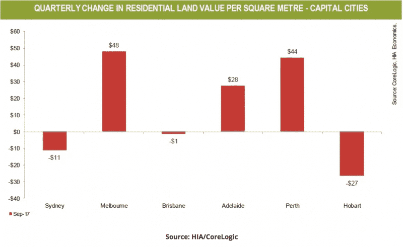 Quarterly Changes - Capital Cities