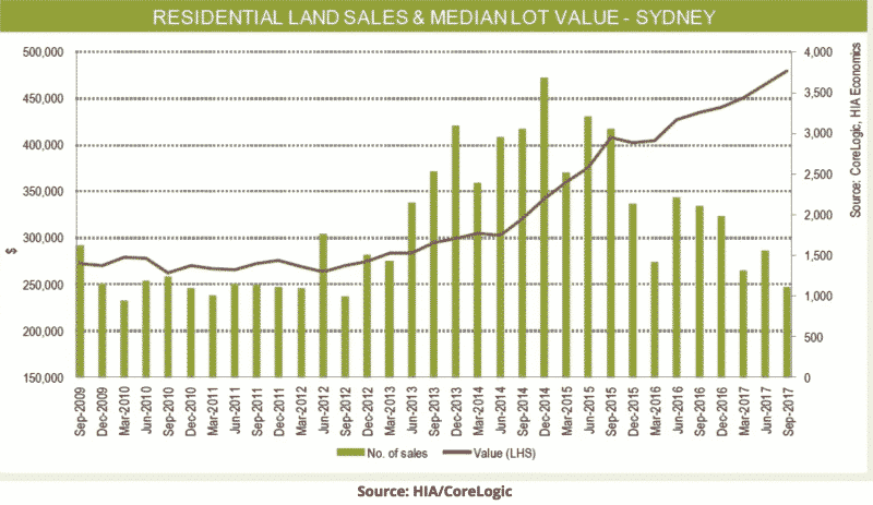 Residential Land Sales - Sydney