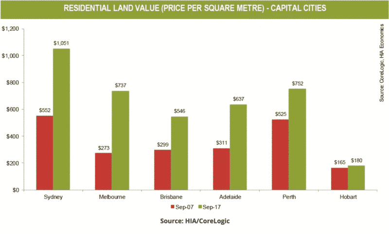 Residential Land Values