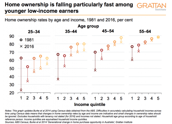 Home Ownership You Low Income Earners Investors Prime Real Estate