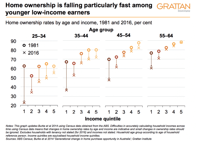 Home ownership you low income earners