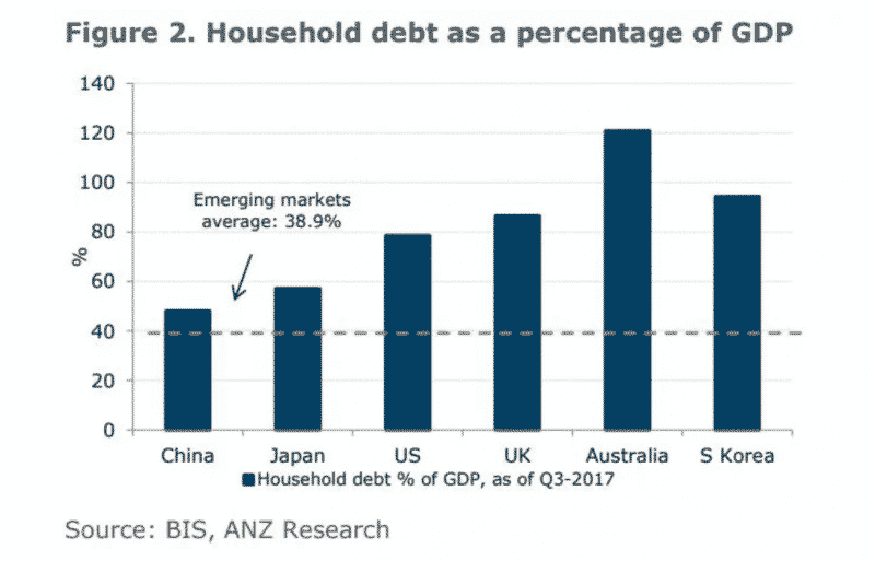 Household debt as a percentage of GDP