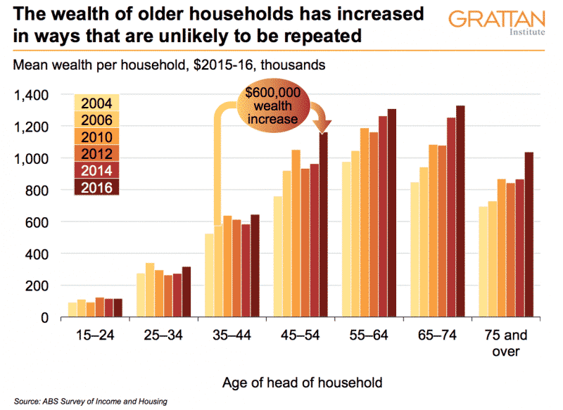 Mean wealth per household