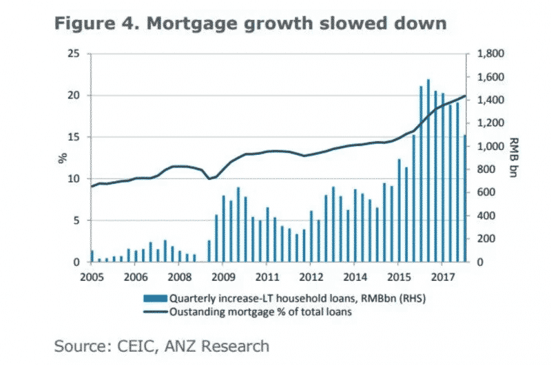 Mortgage Growth Slowed Down