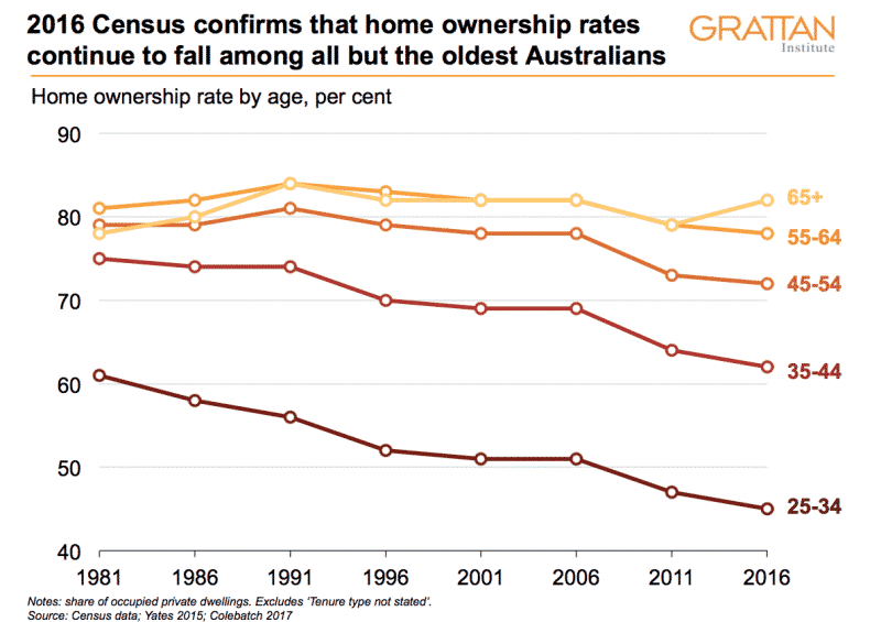 home ownership rates